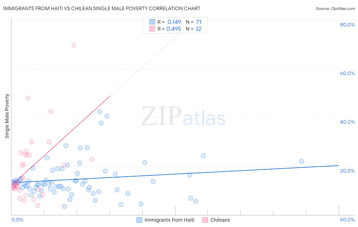 Immigrants from Haiti vs Chilean Single Male Poverty