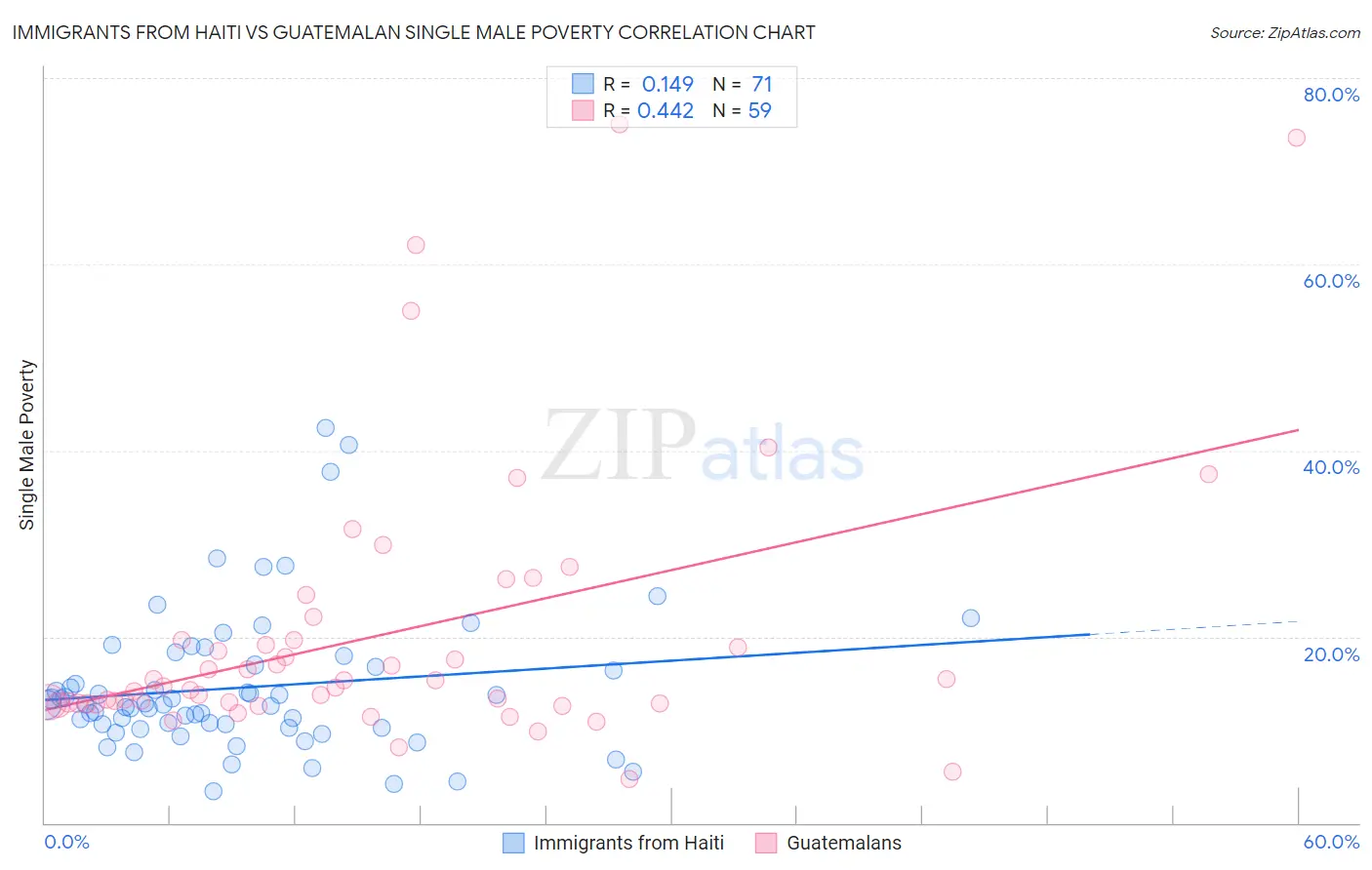 Immigrants from Haiti vs Guatemalan Single Male Poverty