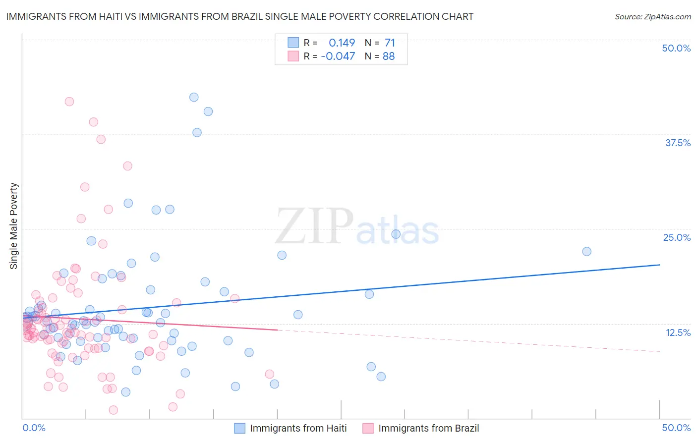 Immigrants from Haiti vs Immigrants from Brazil Single Male Poverty