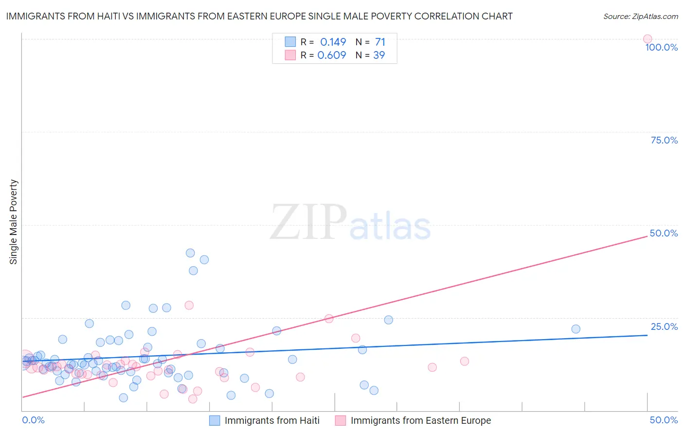 Immigrants from Haiti vs Immigrants from Eastern Europe Single Male Poverty