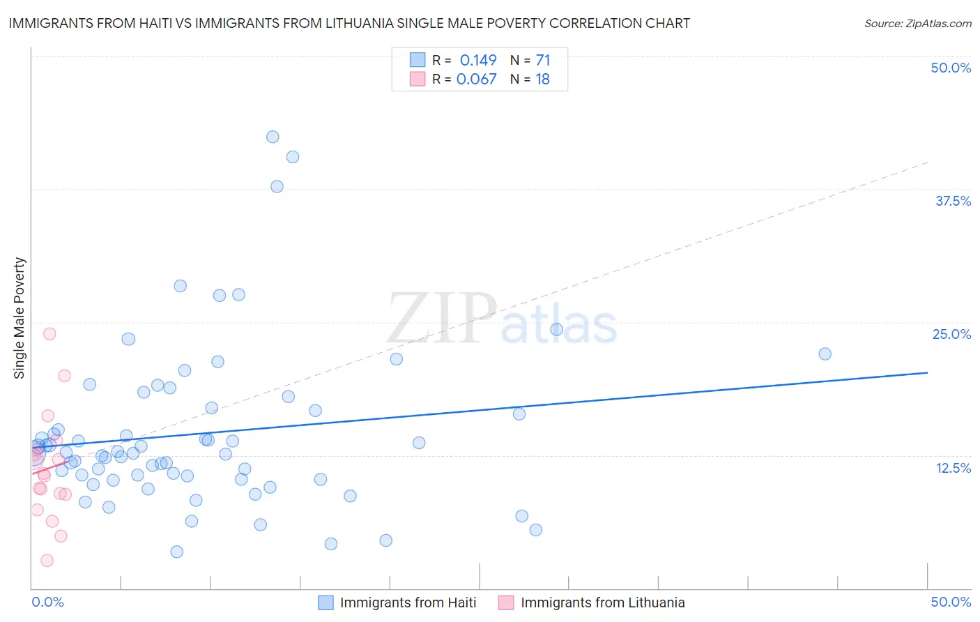 Immigrants from Haiti vs Immigrants from Lithuania Single Male Poverty