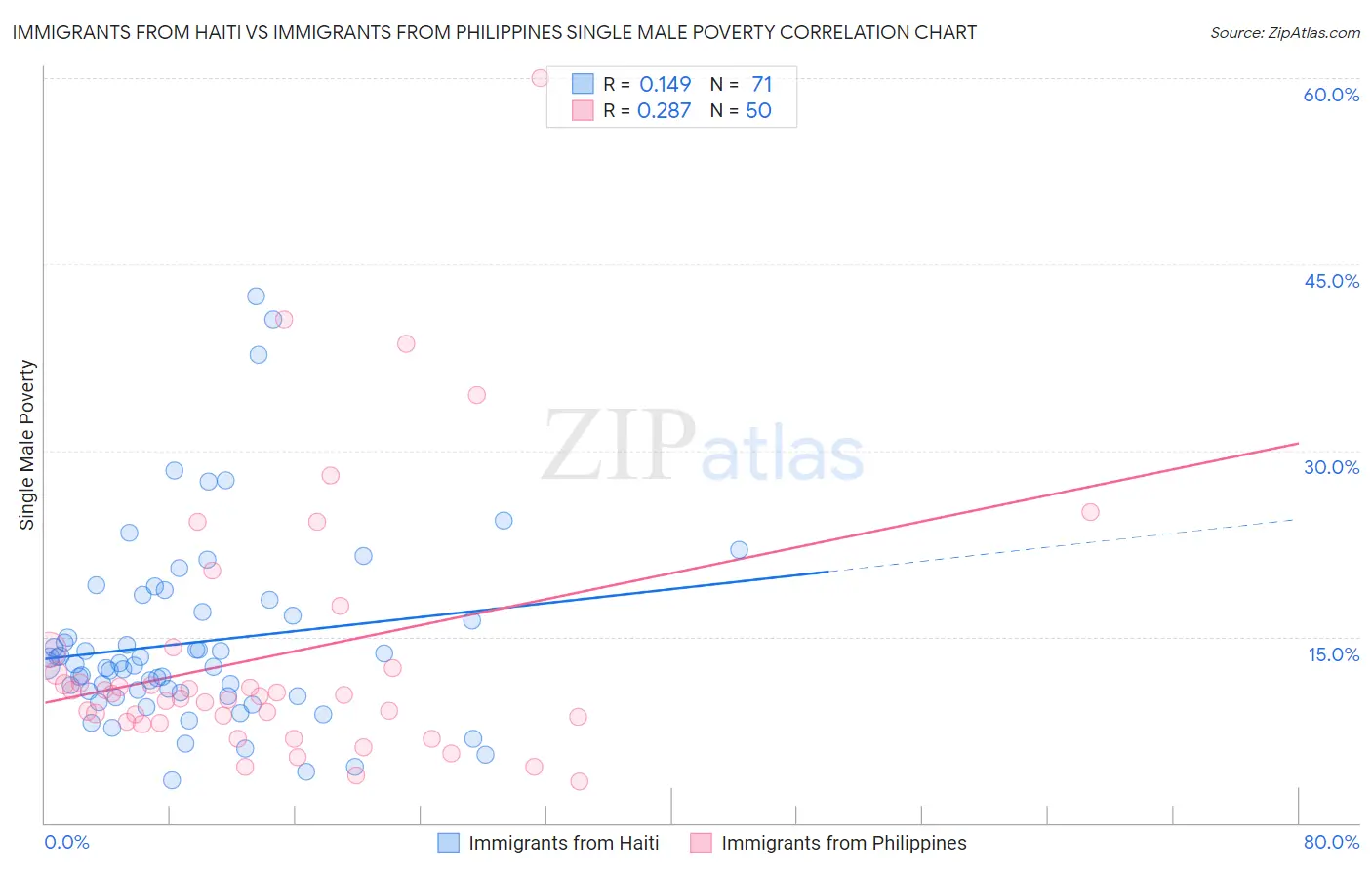 Immigrants from Haiti vs Immigrants from Philippines Single Male Poverty