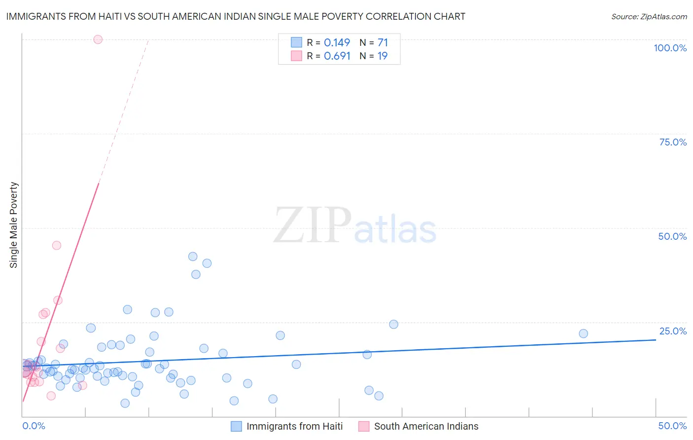 Immigrants from Haiti vs South American Indian Single Male Poverty