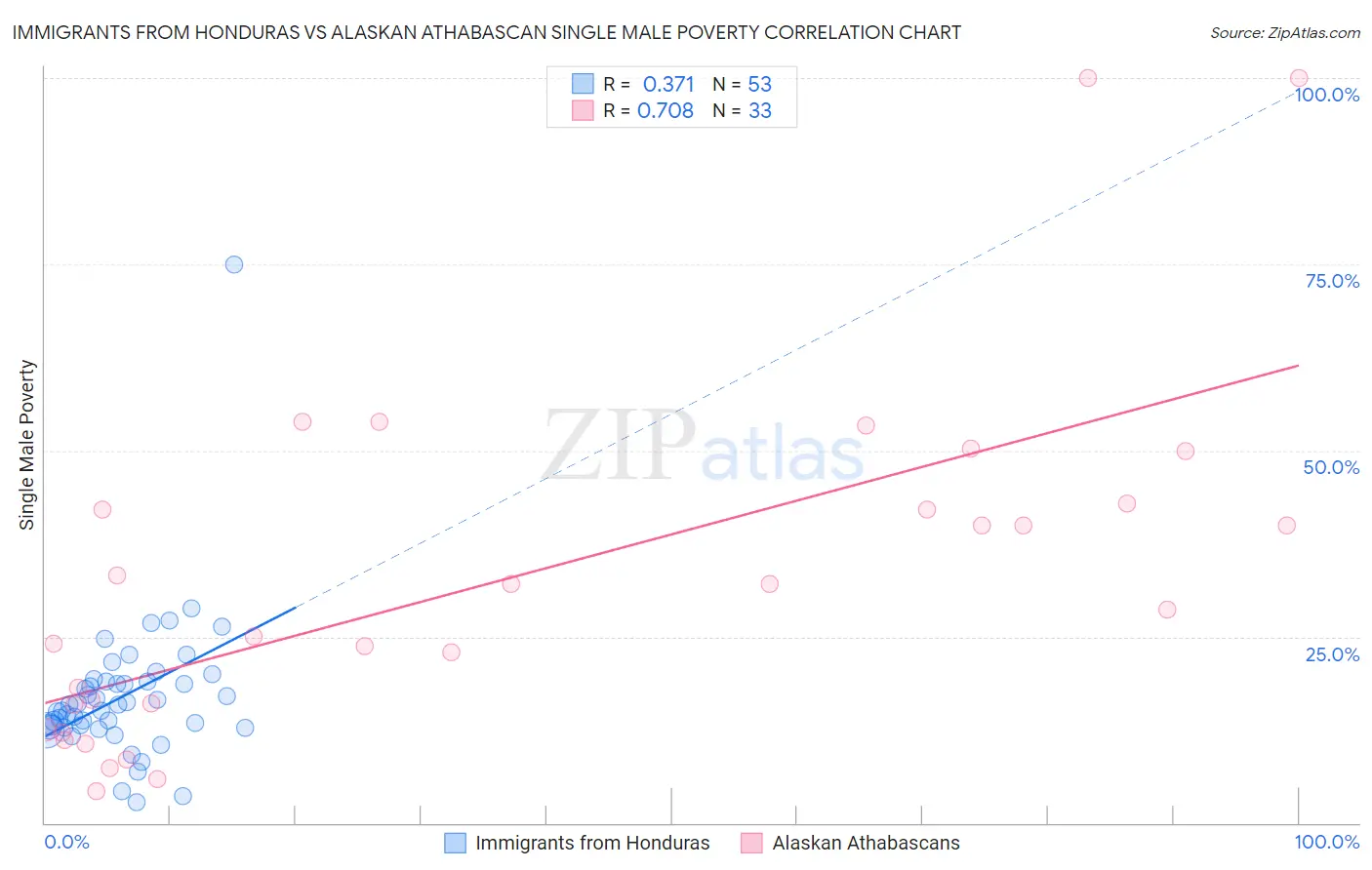 Immigrants from Honduras vs Alaskan Athabascan Single Male Poverty