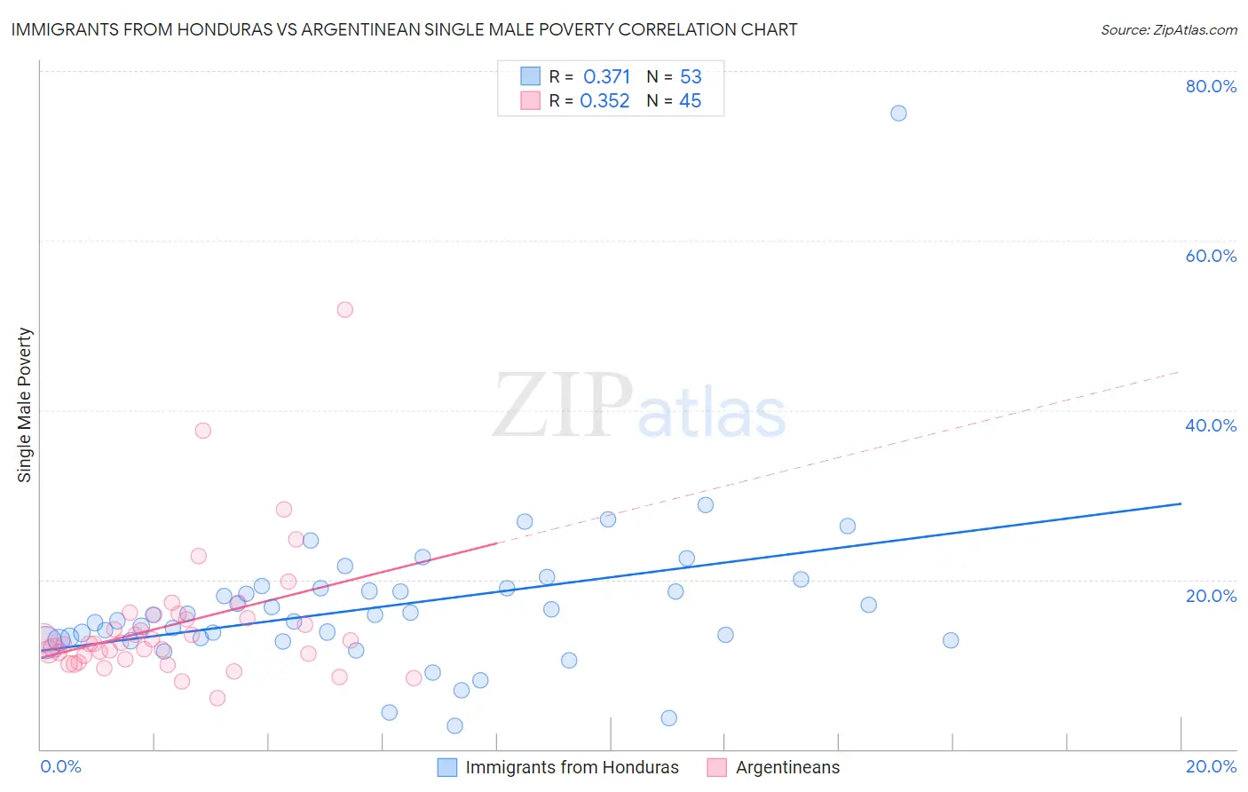 Immigrants from Honduras vs Argentinean Single Male Poverty