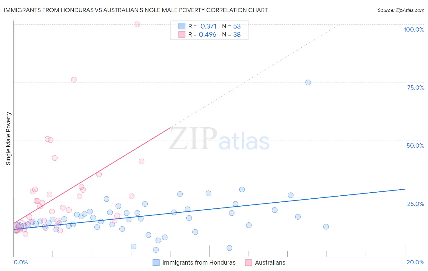 Immigrants from Honduras vs Australian Single Male Poverty