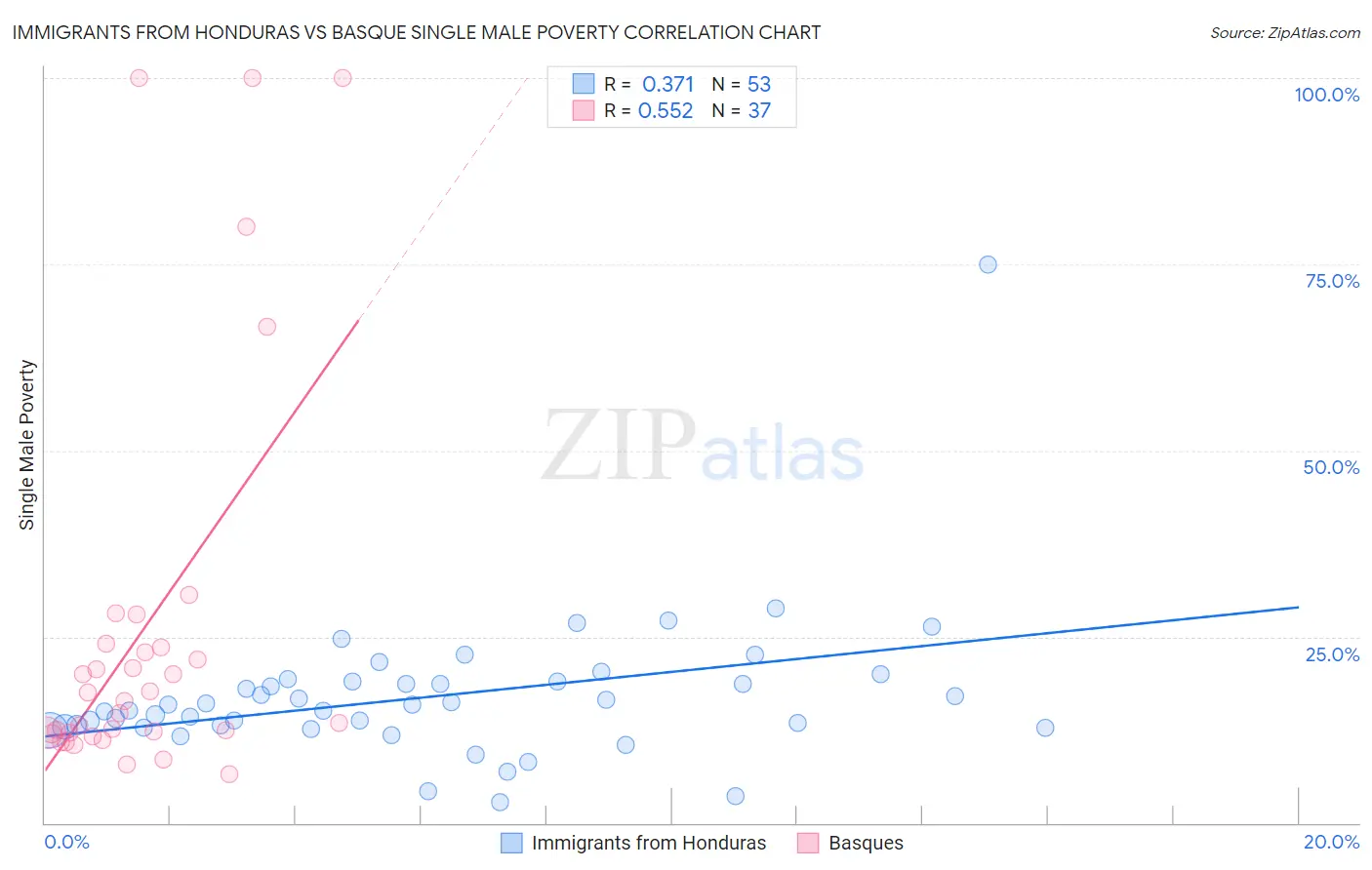 Immigrants from Honduras vs Basque Single Male Poverty