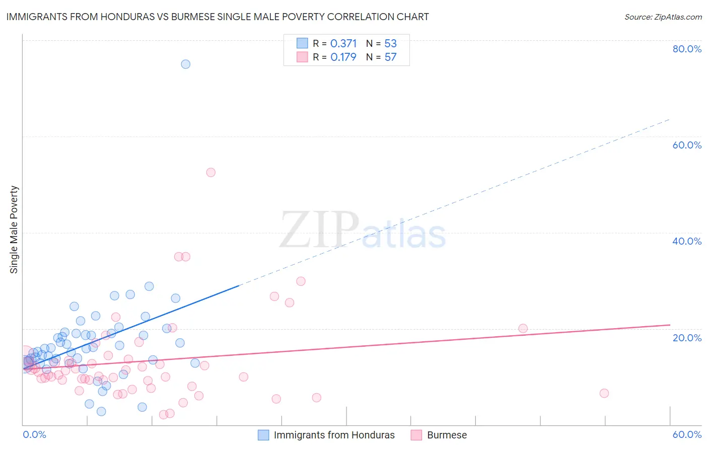 Immigrants from Honduras vs Burmese Single Male Poverty