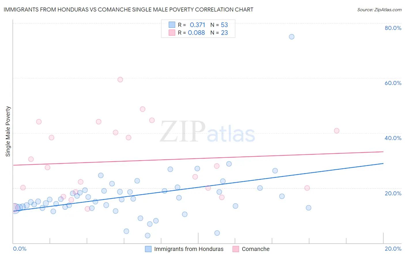 Immigrants from Honduras vs Comanche Single Male Poverty