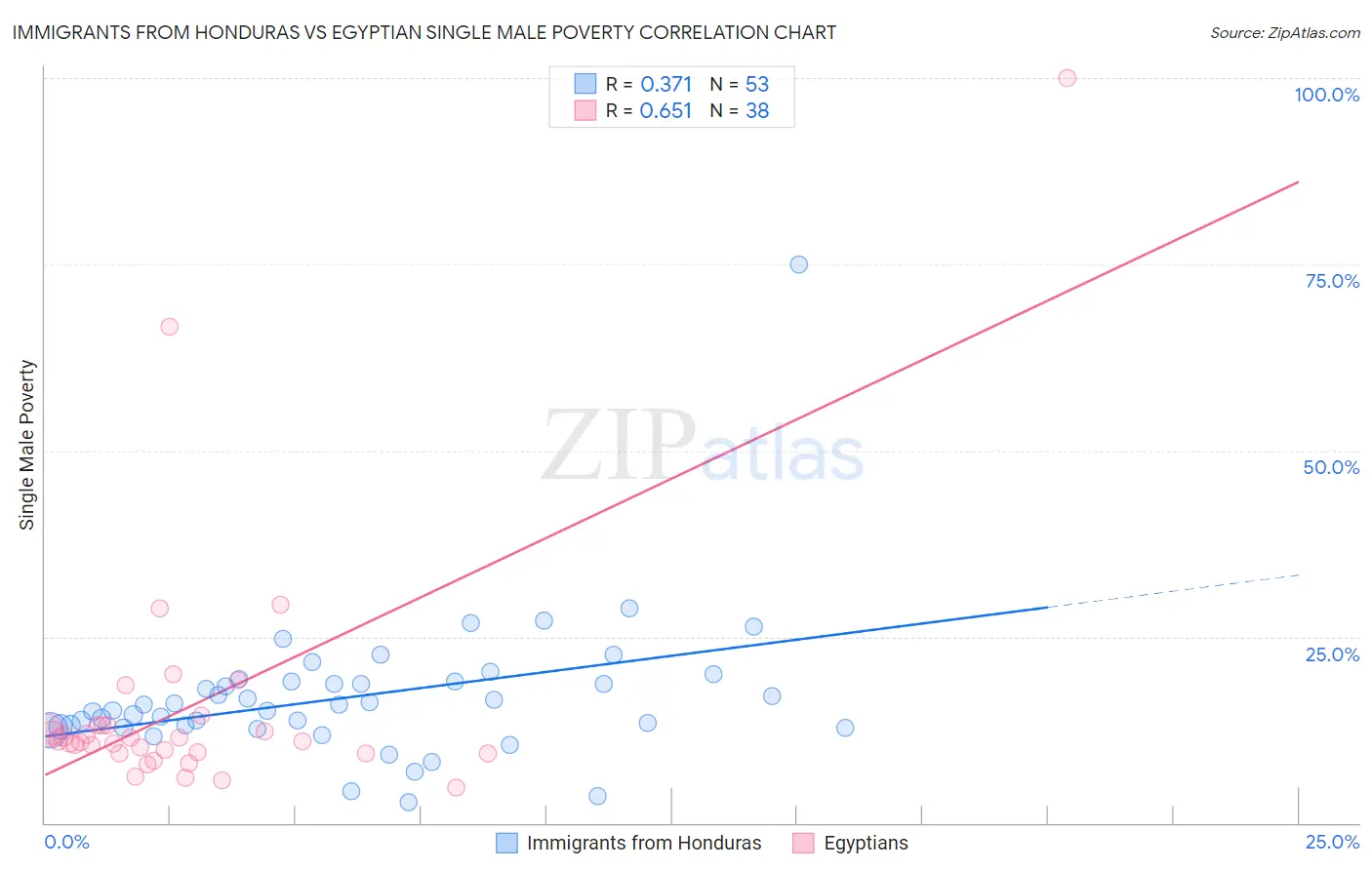 Immigrants from Honduras vs Egyptian Single Male Poverty