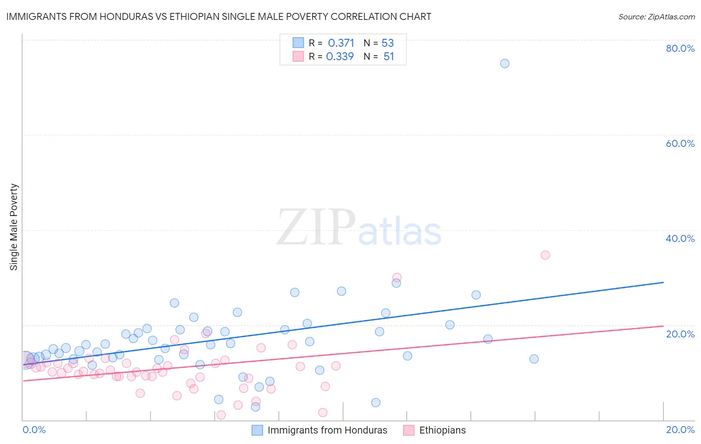 Immigrants from Honduras vs Ethiopian Single Male Poverty