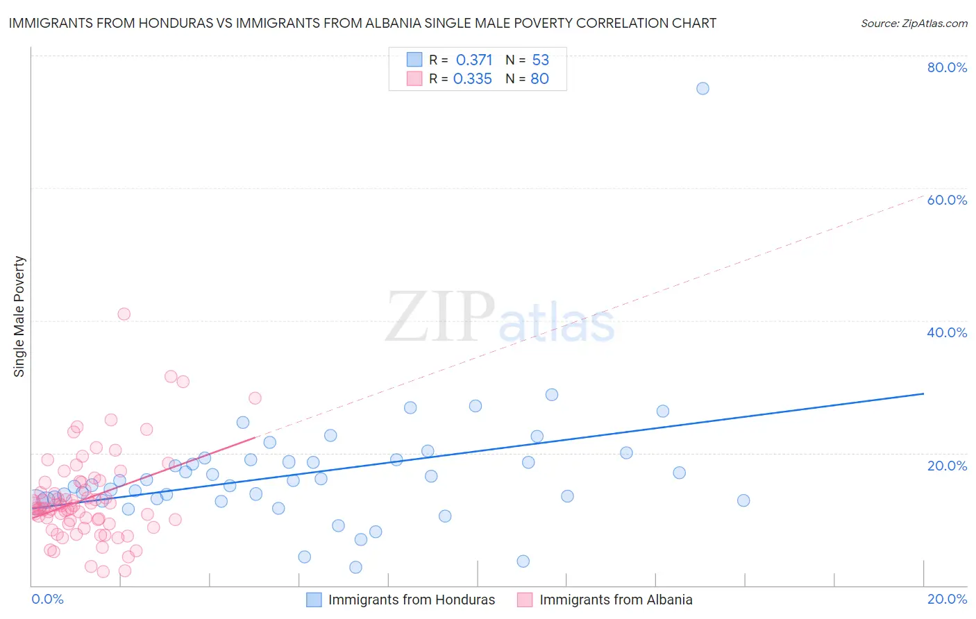 Immigrants from Honduras vs Immigrants from Albania Single Male Poverty