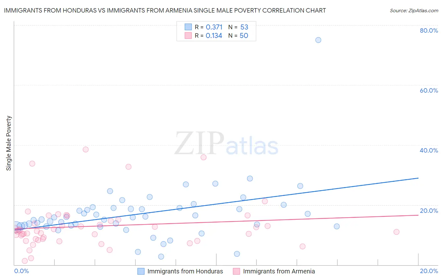 Immigrants from Honduras vs Immigrants from Armenia Single Male Poverty