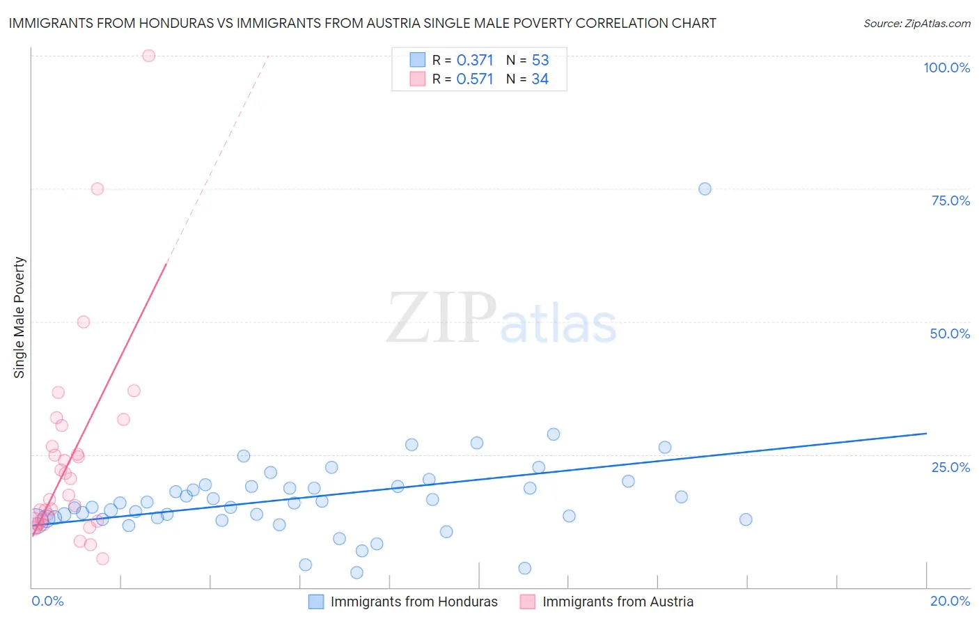 Immigrants from Honduras vs Immigrants from Austria Single Male Poverty