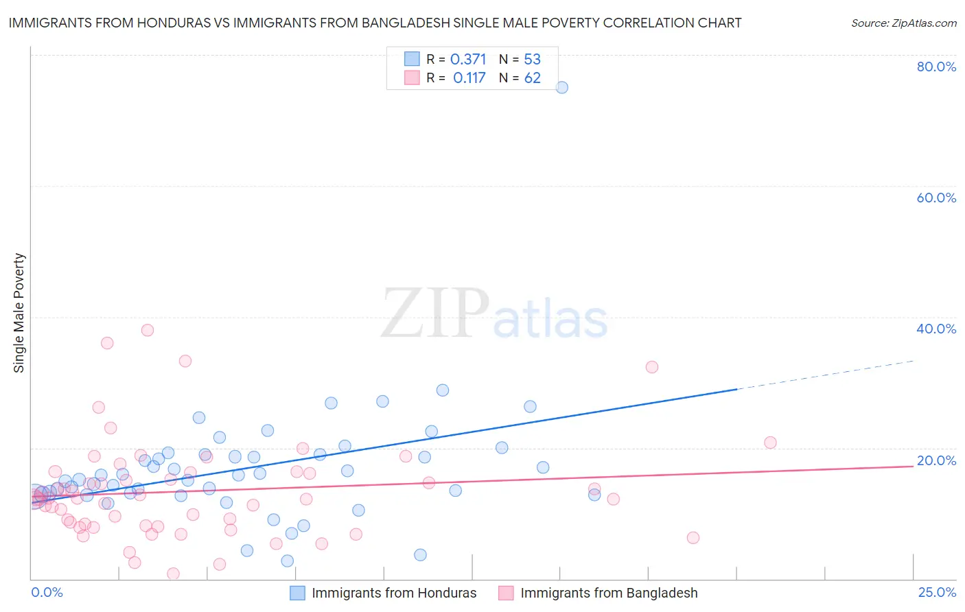 Immigrants from Honduras vs Immigrants from Bangladesh Single Male Poverty