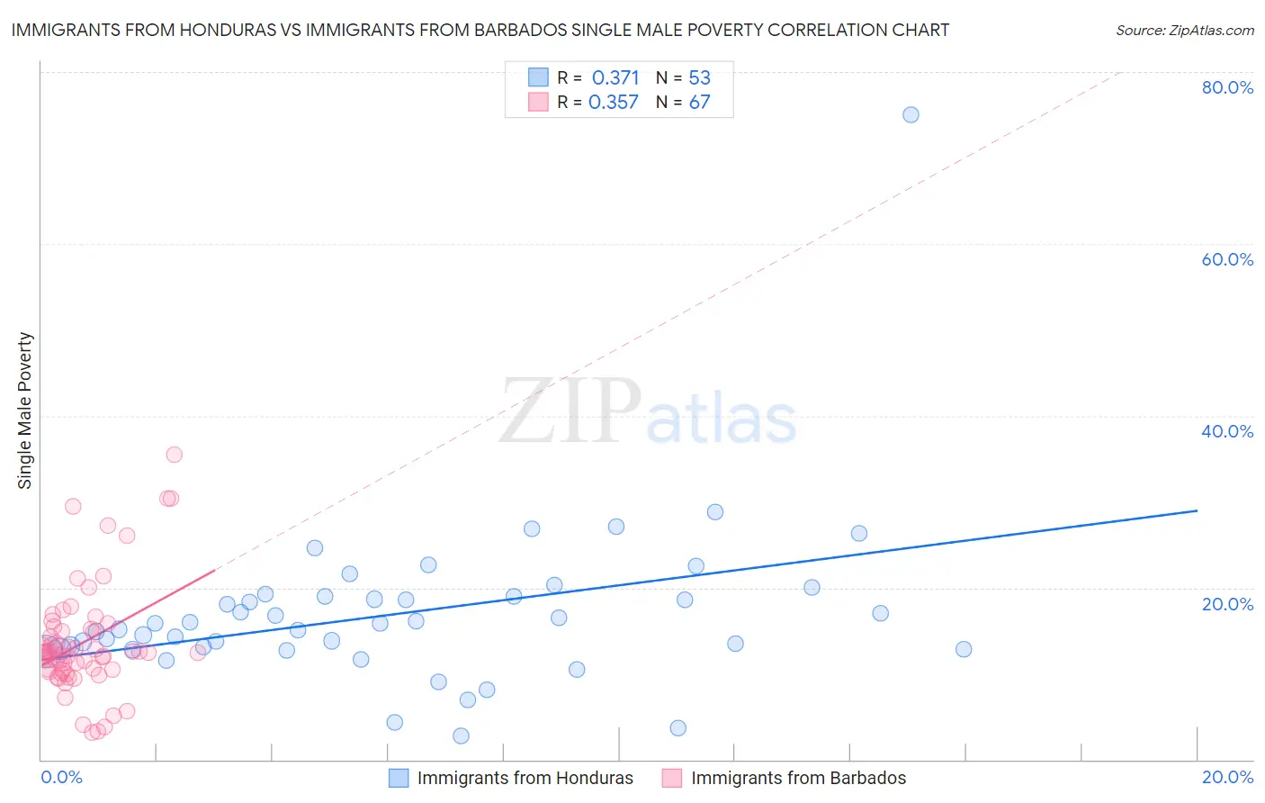 Immigrants from Honduras vs Immigrants from Barbados Single Male Poverty