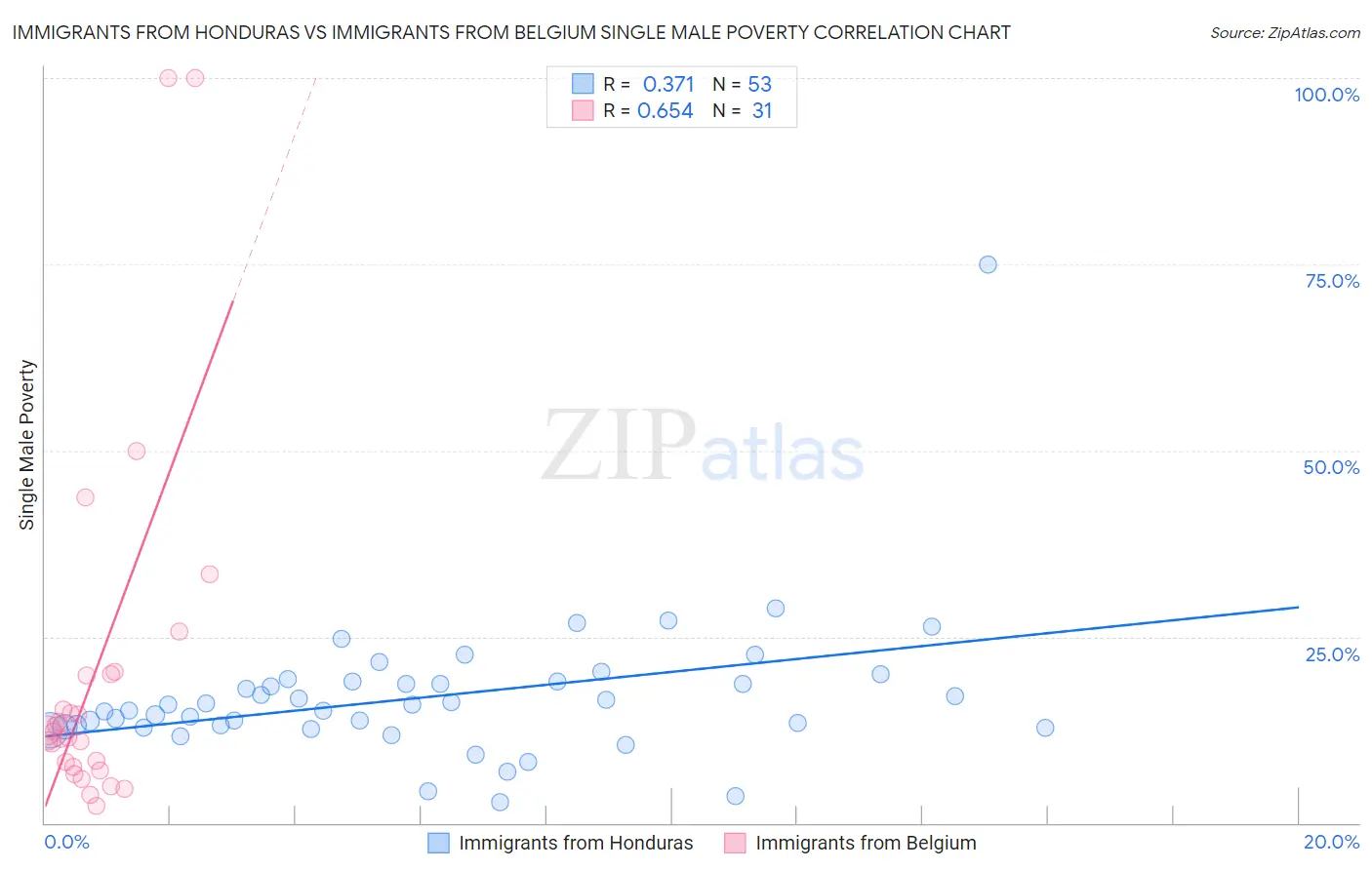 Immigrants from Honduras vs Immigrants from Belgium Single Male Poverty