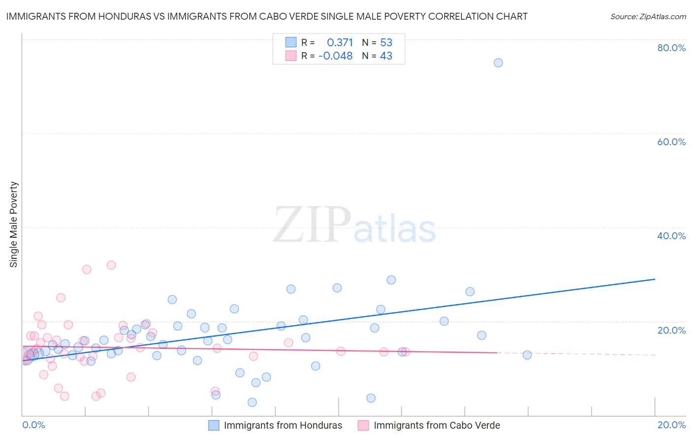 Immigrants from Honduras vs Immigrants from Cabo Verde Single Male Poverty