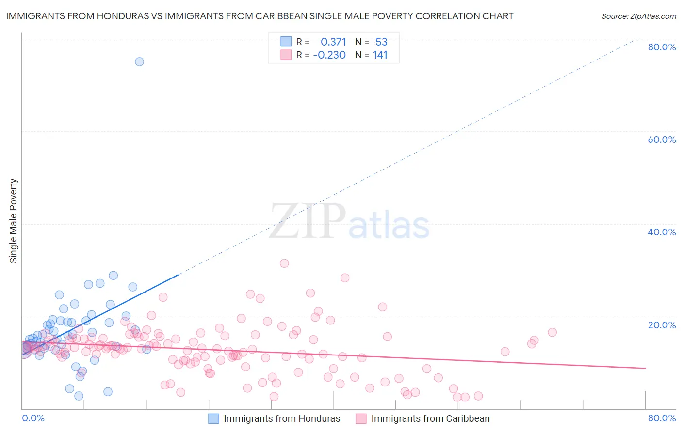 Immigrants from Honduras vs Immigrants from Caribbean Single Male Poverty