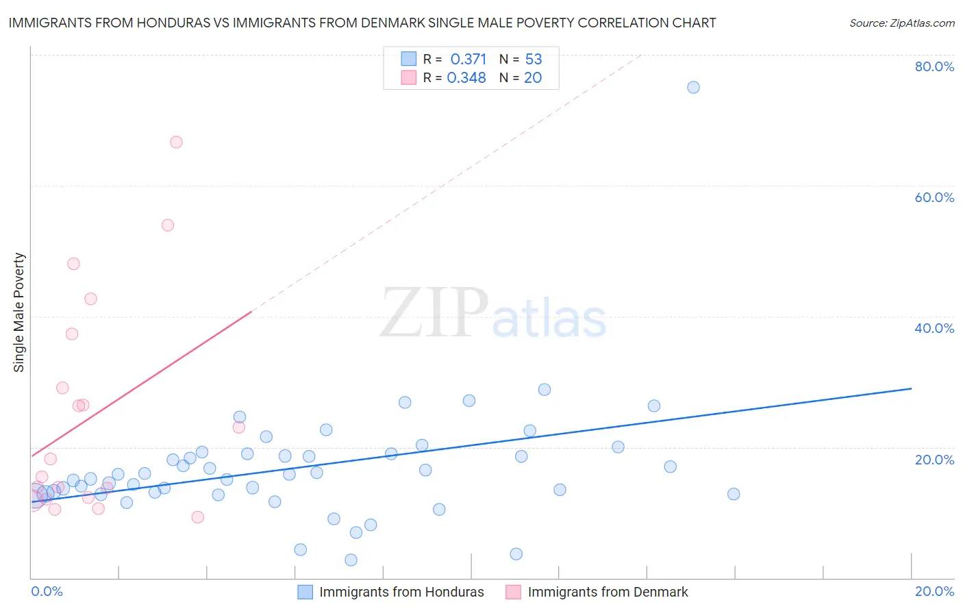 Immigrants from Honduras vs Immigrants from Denmark Single Male Poverty