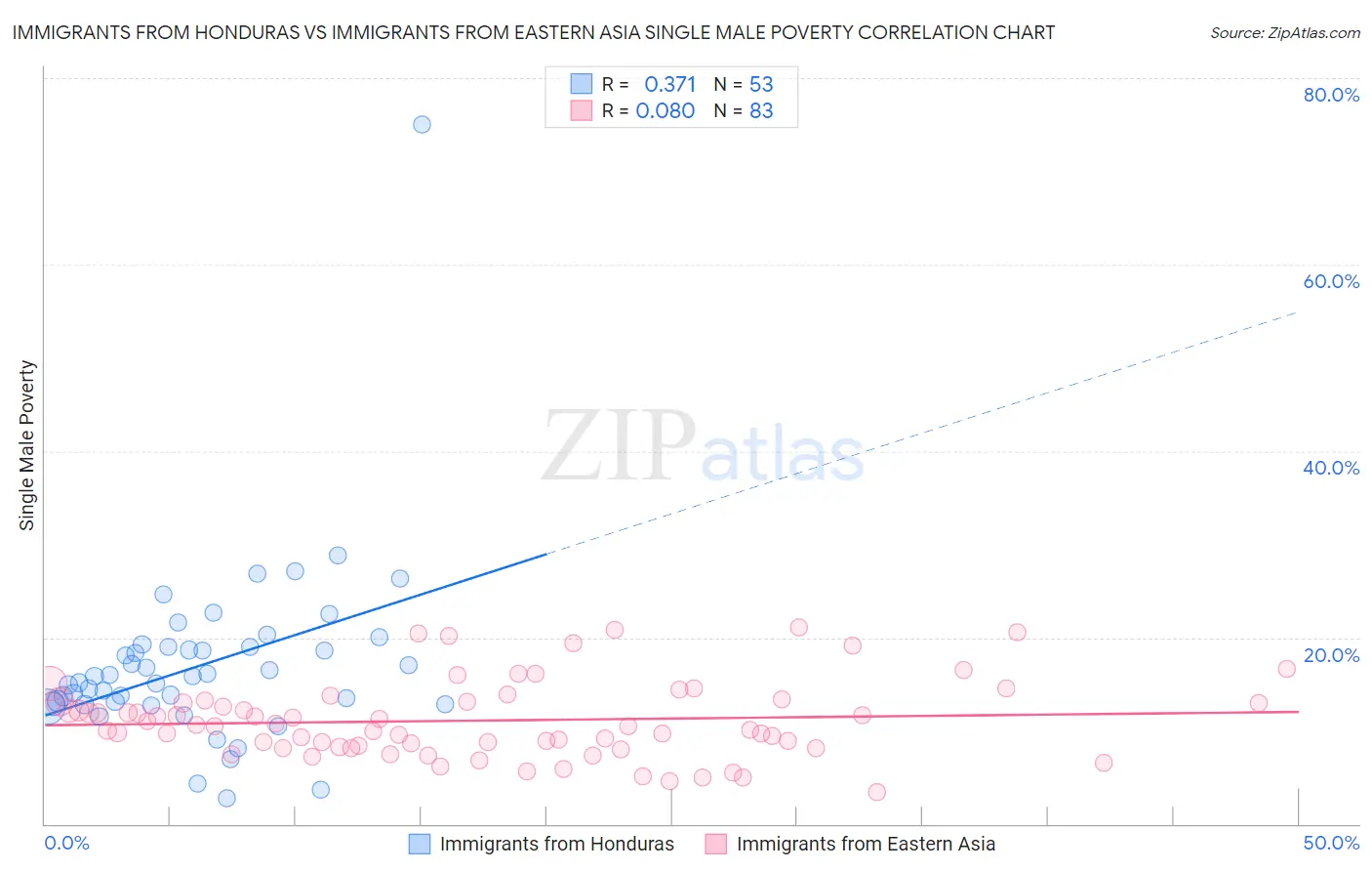 Immigrants from Honduras vs Immigrants from Eastern Asia Single Male Poverty