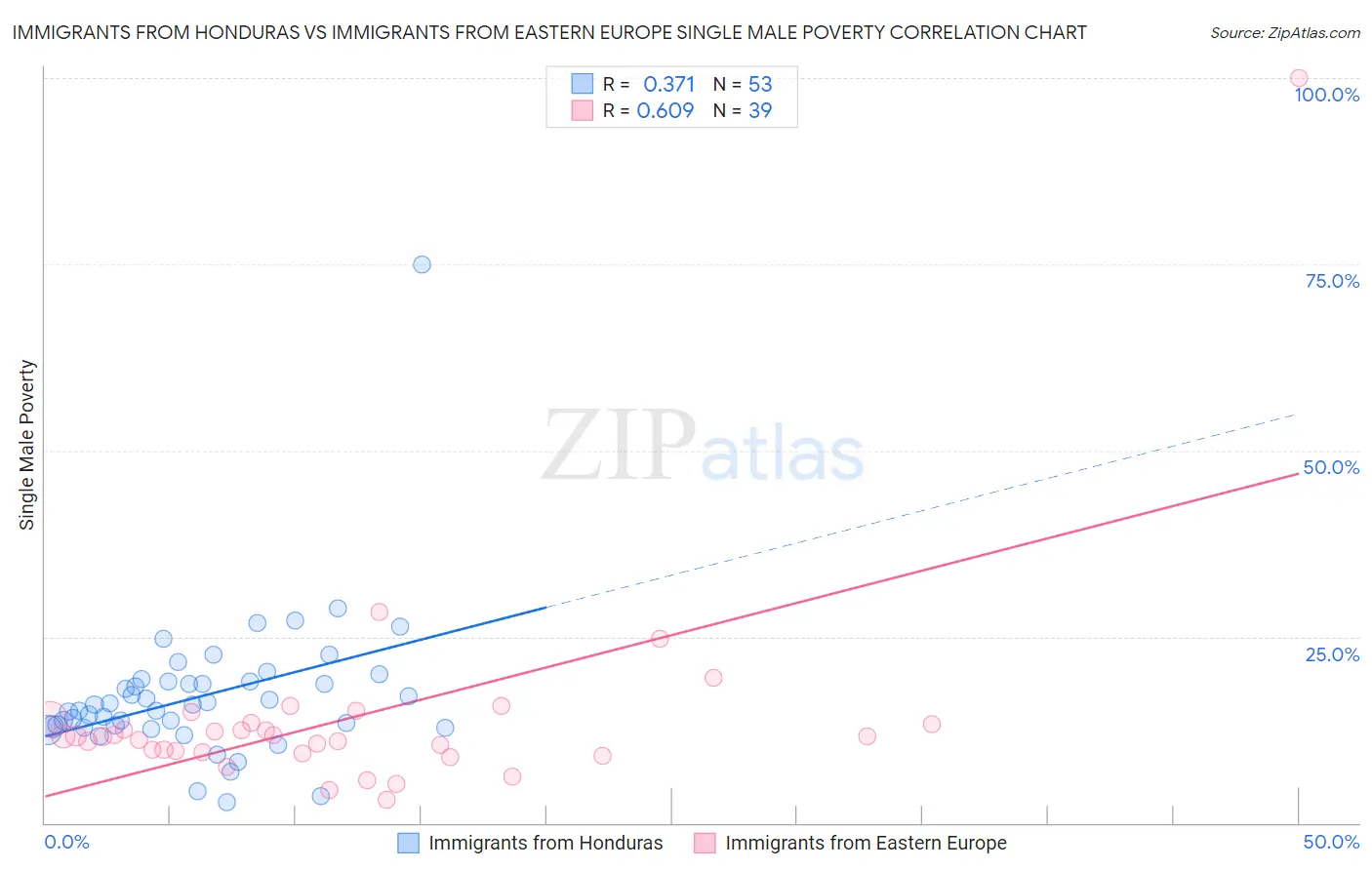 Immigrants from Honduras vs Immigrants from Eastern Europe Single Male Poverty