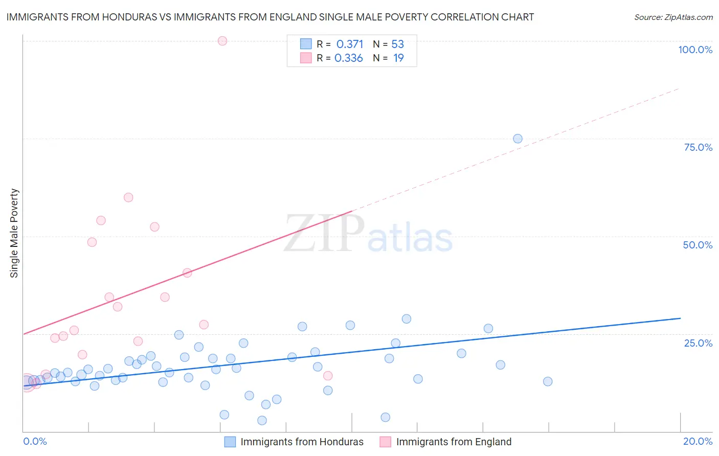 Immigrants from Honduras vs Immigrants from England Single Male Poverty