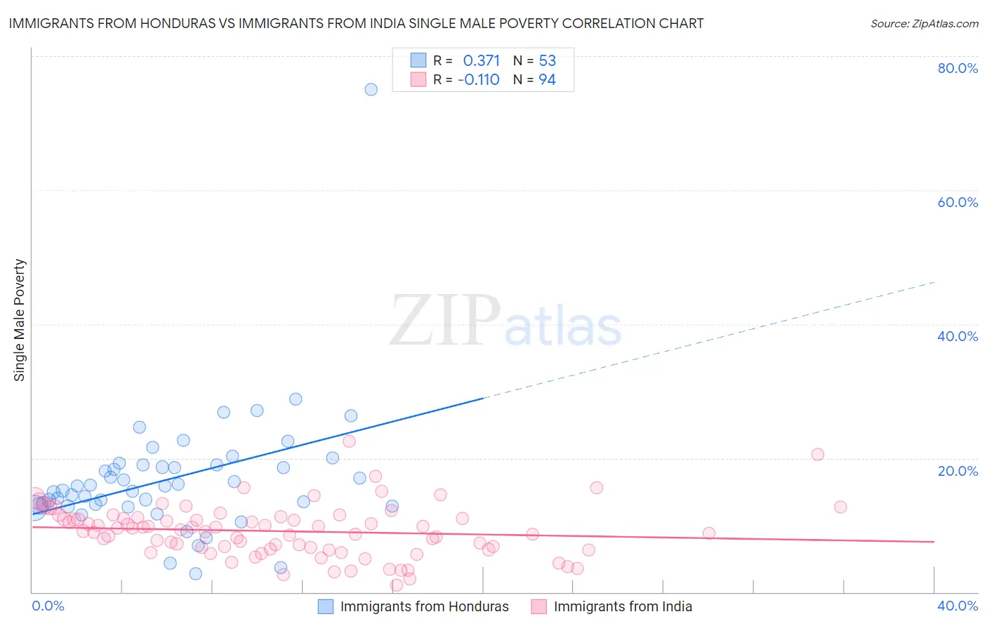 Immigrants from Honduras vs Immigrants from India Single Male Poverty