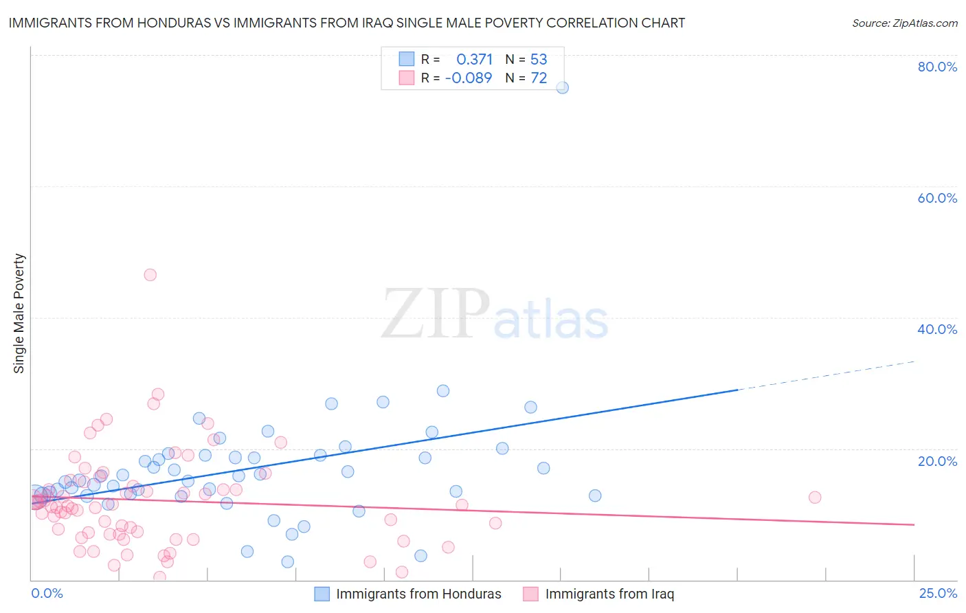 Immigrants from Honduras vs Immigrants from Iraq Single Male Poverty