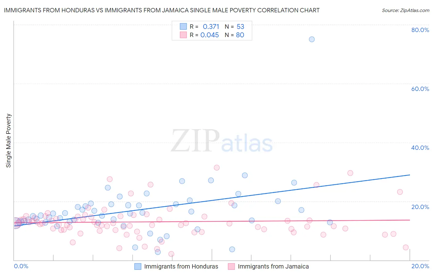 Immigrants from Honduras vs Immigrants from Jamaica Single Male Poverty