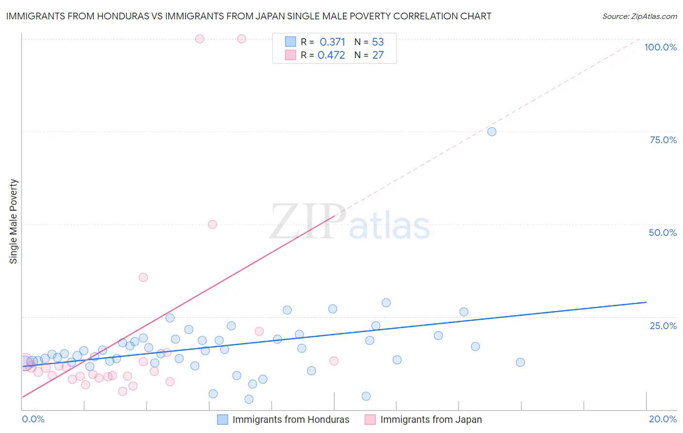 Immigrants from Honduras vs Immigrants from Japan Single Male Poverty