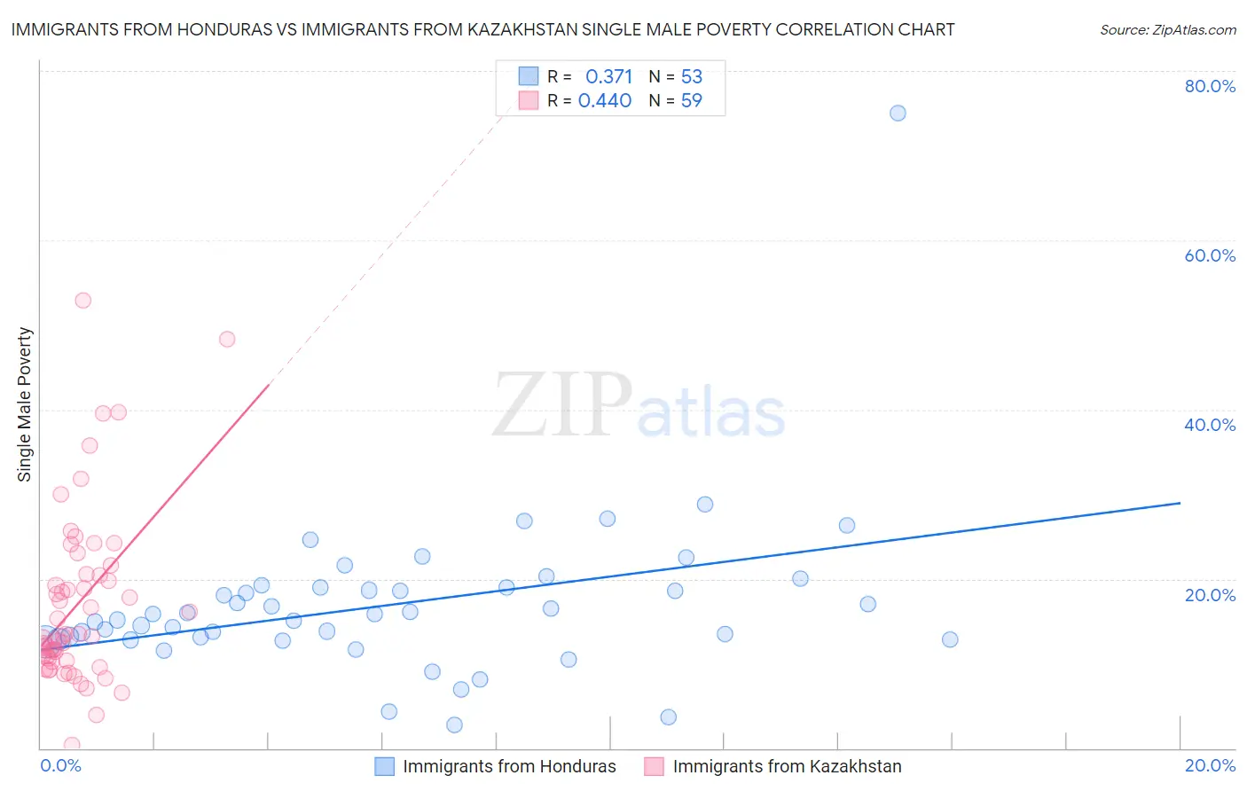 Immigrants from Honduras vs Immigrants from Kazakhstan Single Male Poverty