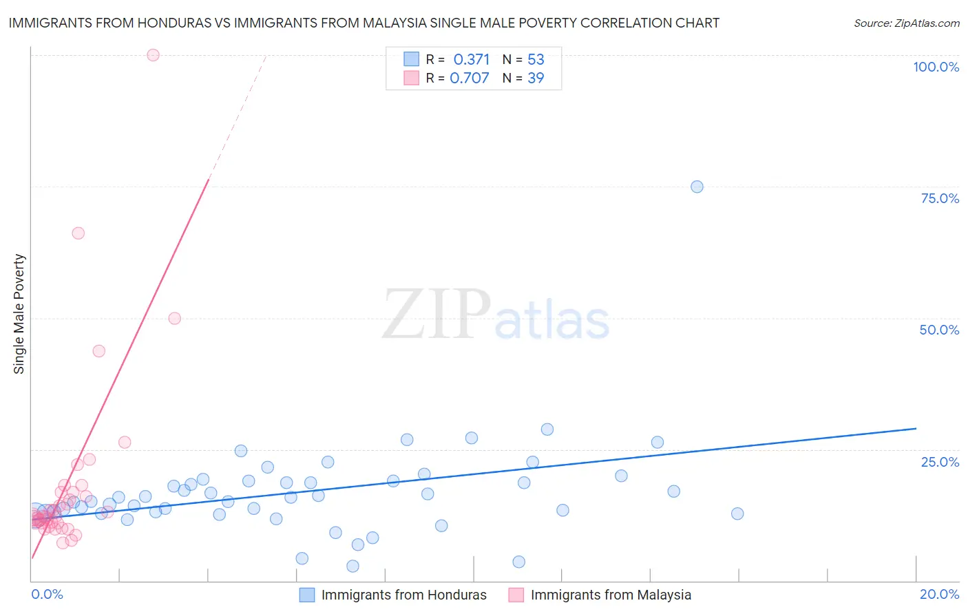 Immigrants from Honduras vs Immigrants from Malaysia Single Male Poverty