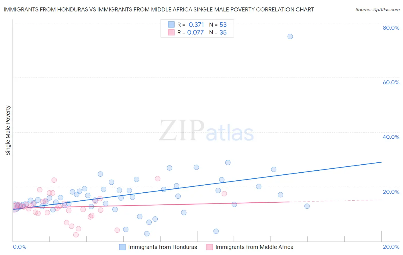 Immigrants from Honduras vs Immigrants from Middle Africa Single Male Poverty
