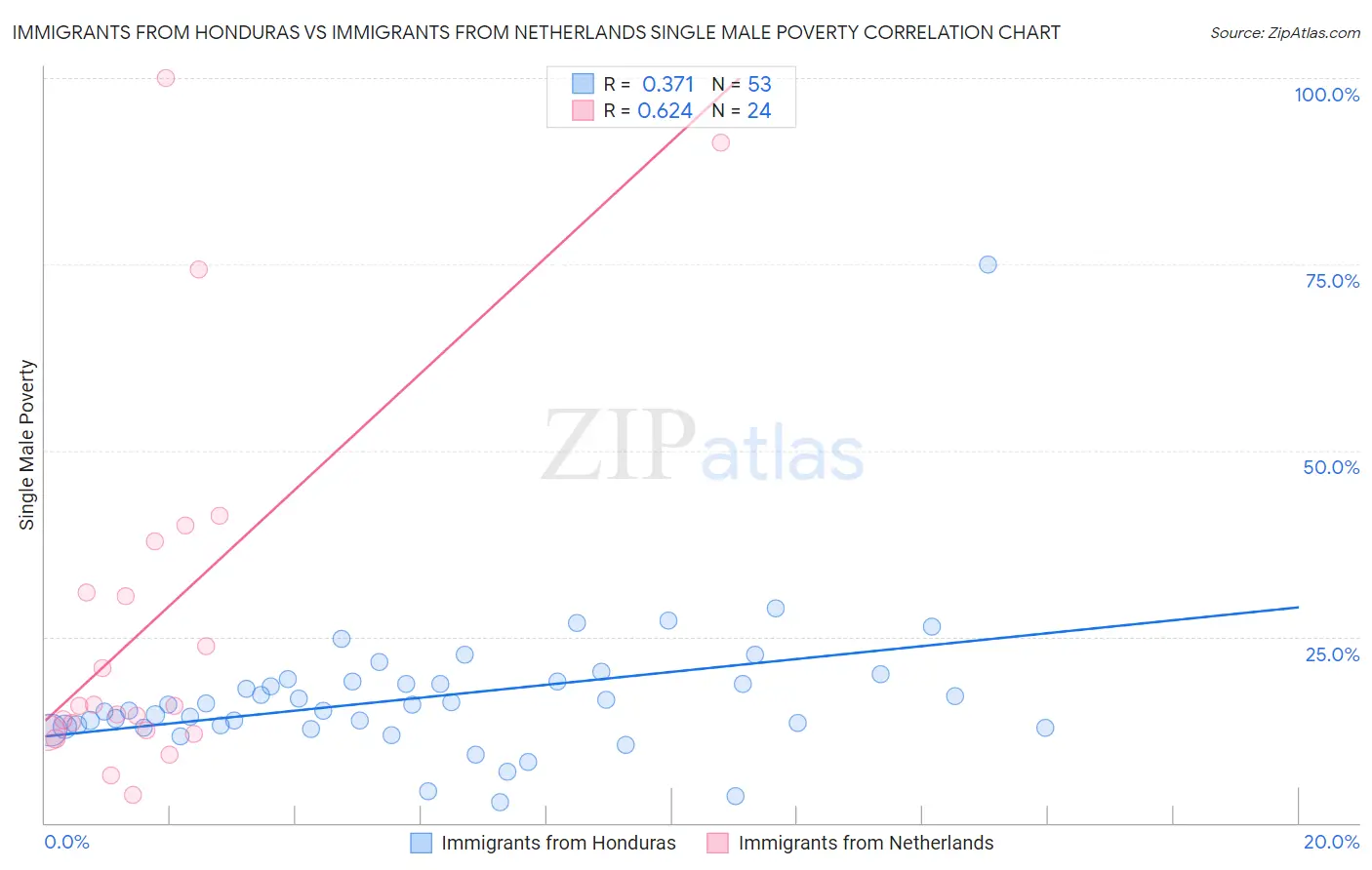 Immigrants from Honduras vs Immigrants from Netherlands Single Male Poverty