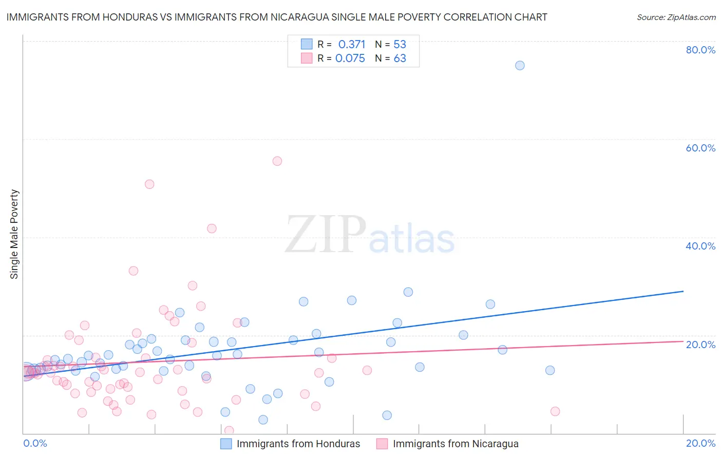 Immigrants from Honduras vs Immigrants from Nicaragua Single Male Poverty