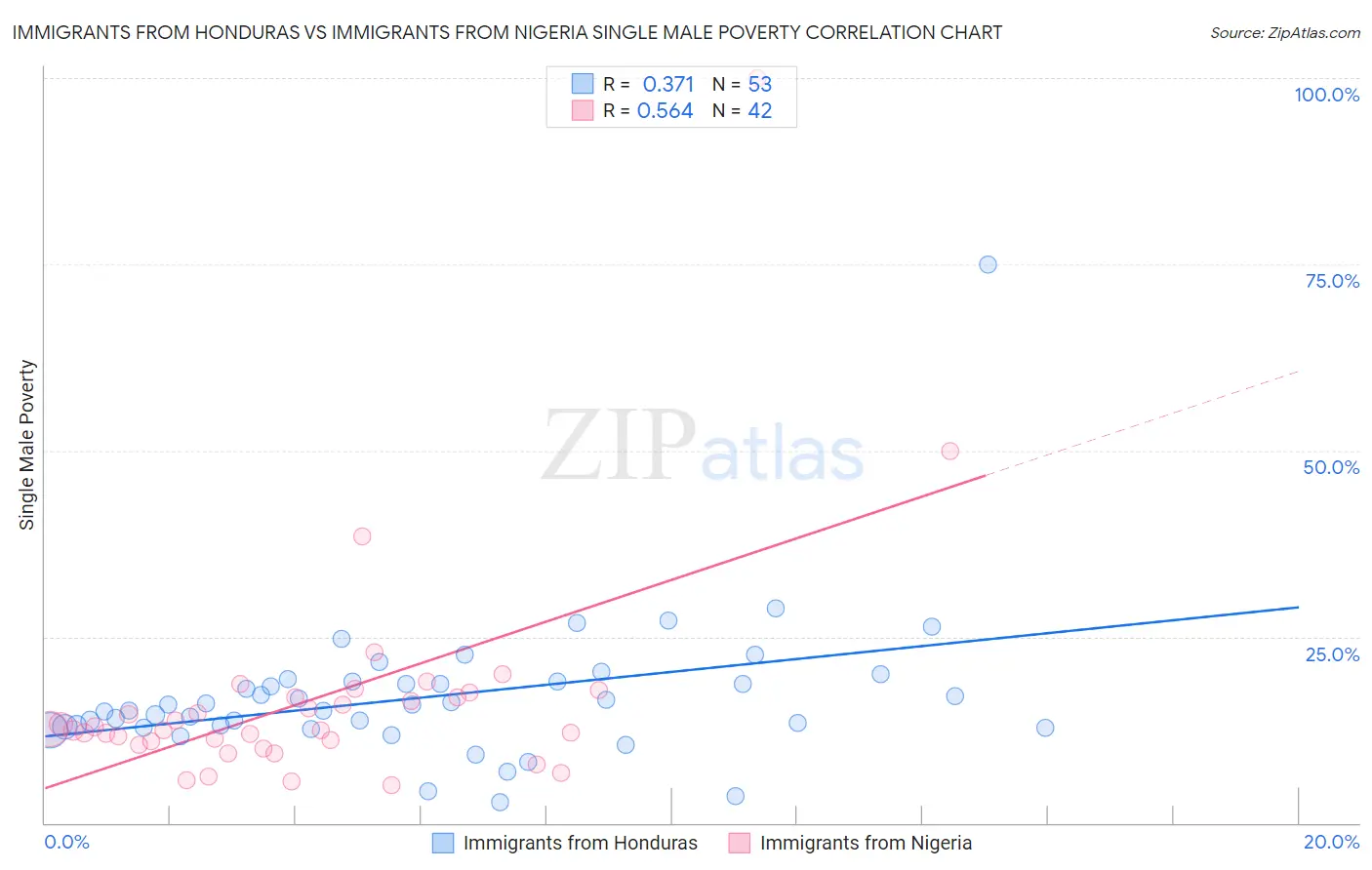 Immigrants from Honduras vs Immigrants from Nigeria Single Male Poverty