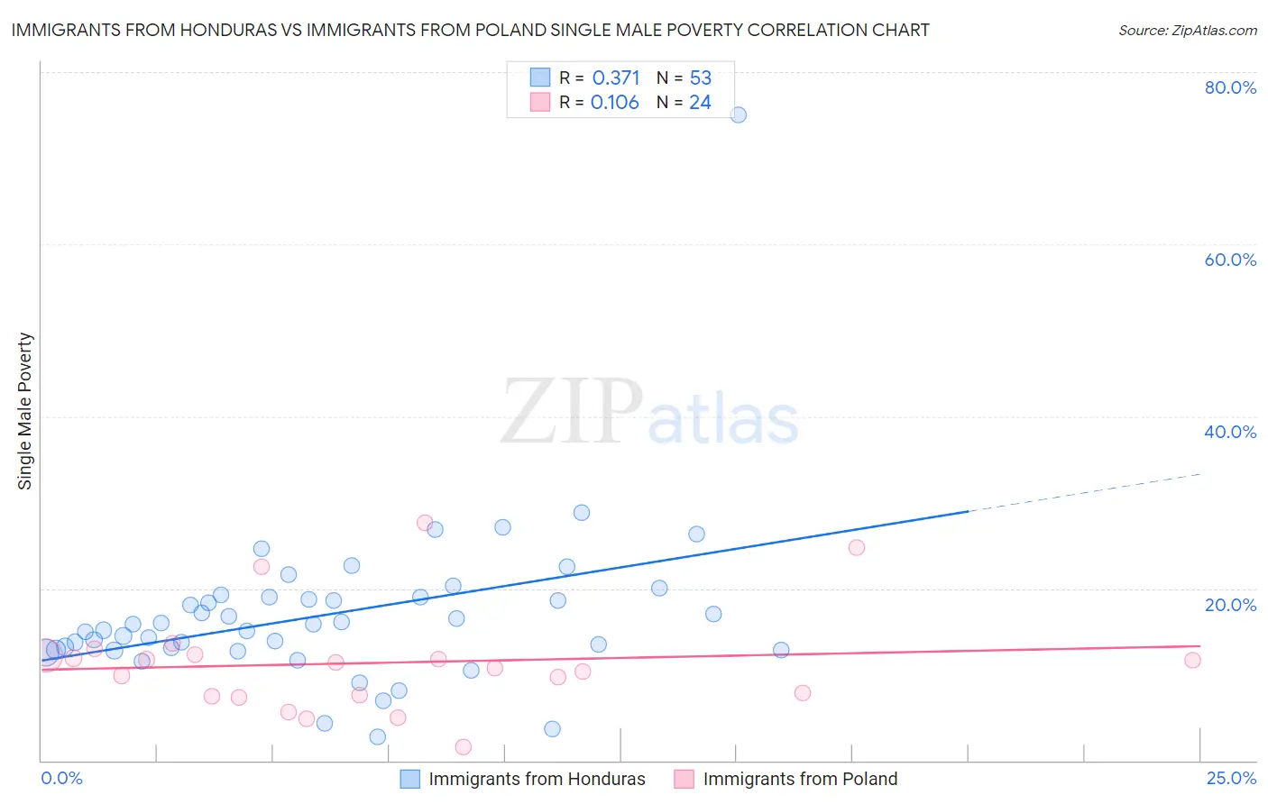 Immigrants from Honduras vs Immigrants from Poland Single Male Poverty