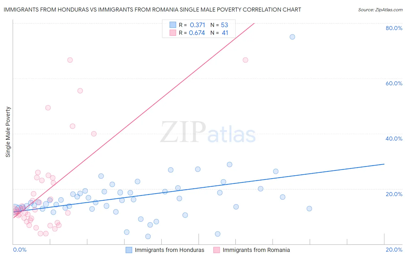 Immigrants from Honduras vs Immigrants from Romania Single Male Poverty