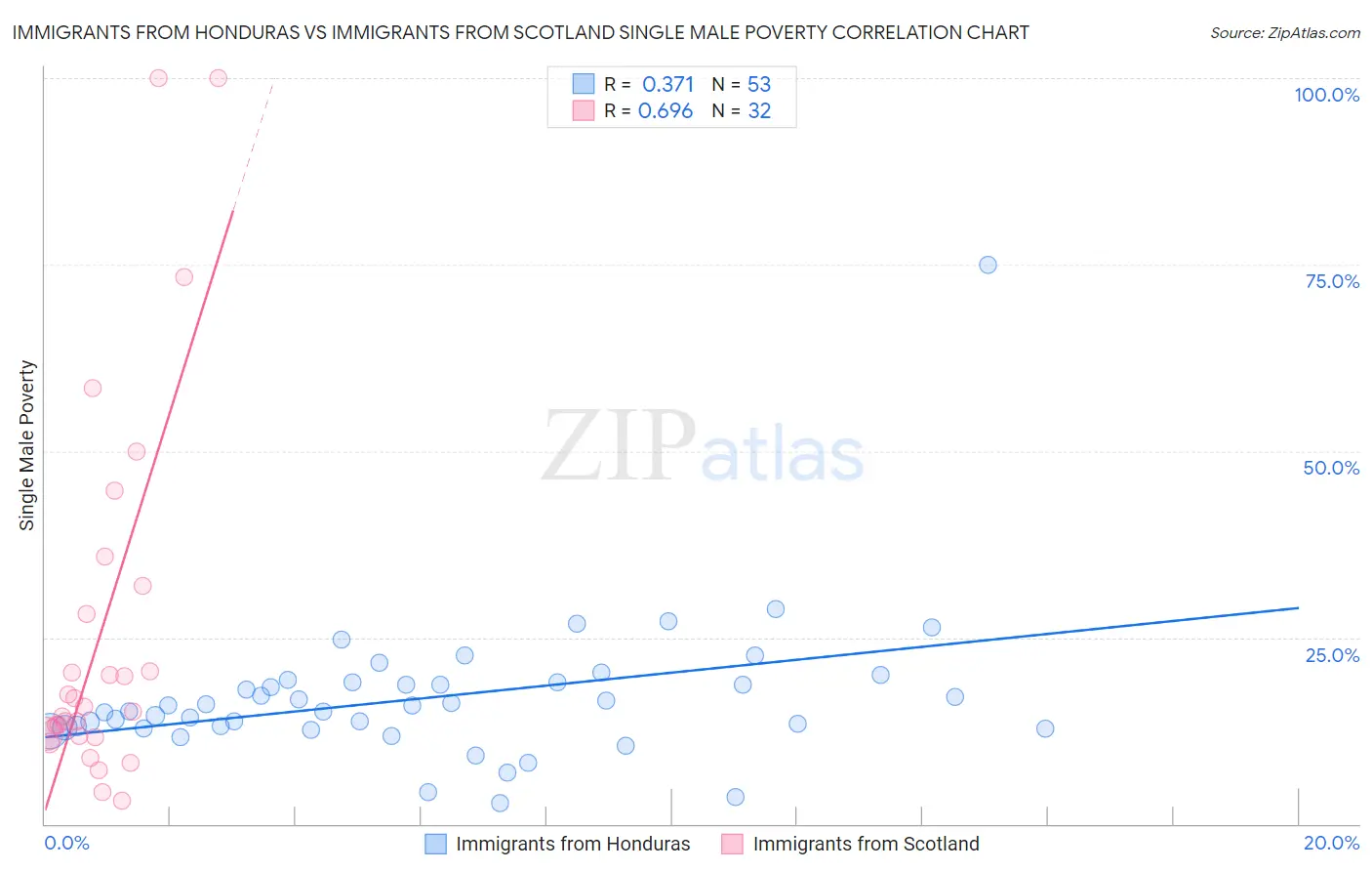 Immigrants from Honduras vs Immigrants from Scotland Single Male Poverty