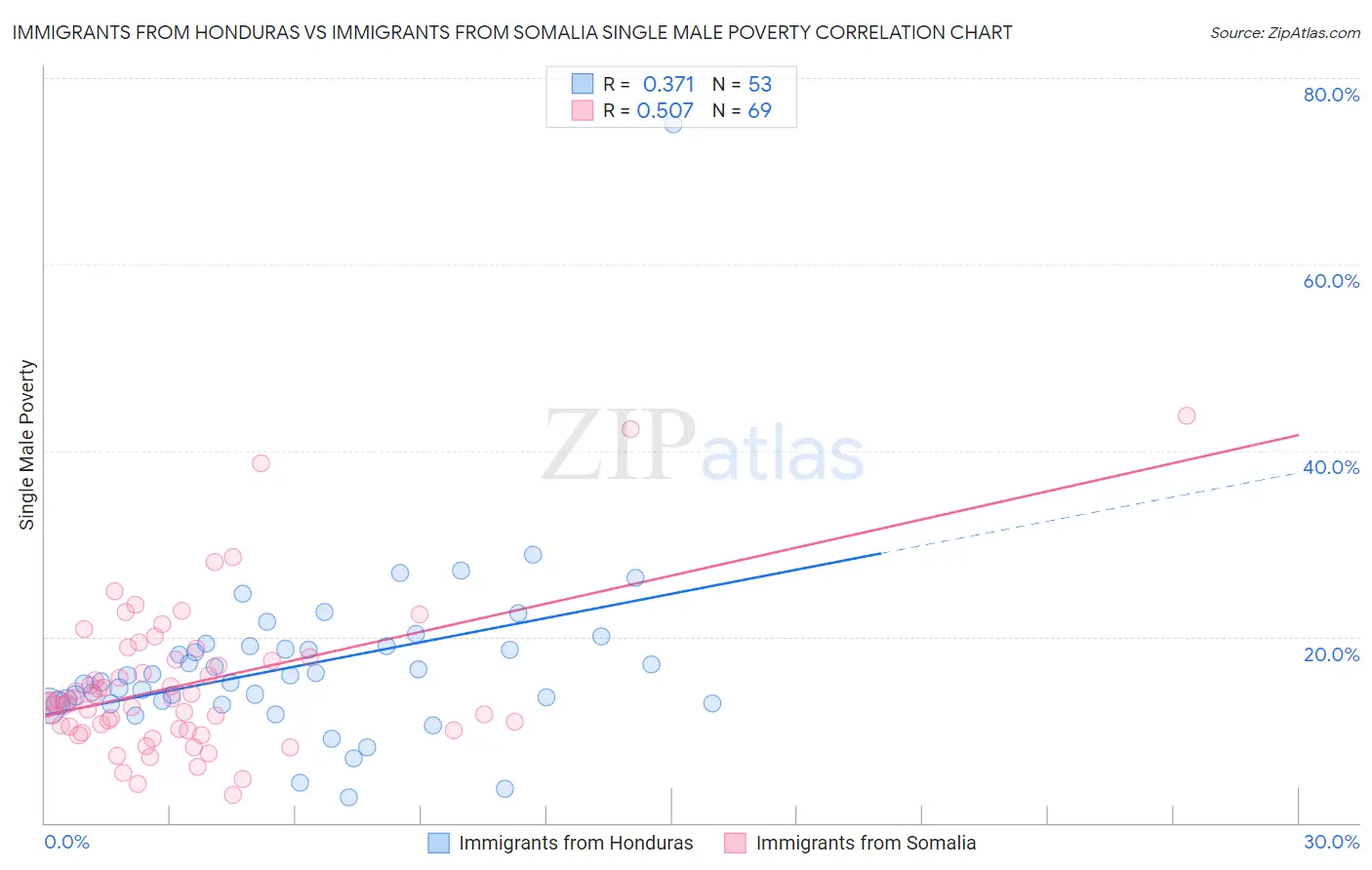 Immigrants from Honduras vs Immigrants from Somalia Single Male Poverty