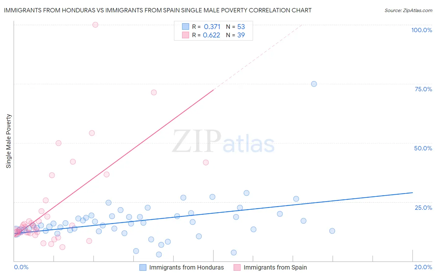 Immigrants from Honduras vs Immigrants from Spain Single Male Poverty