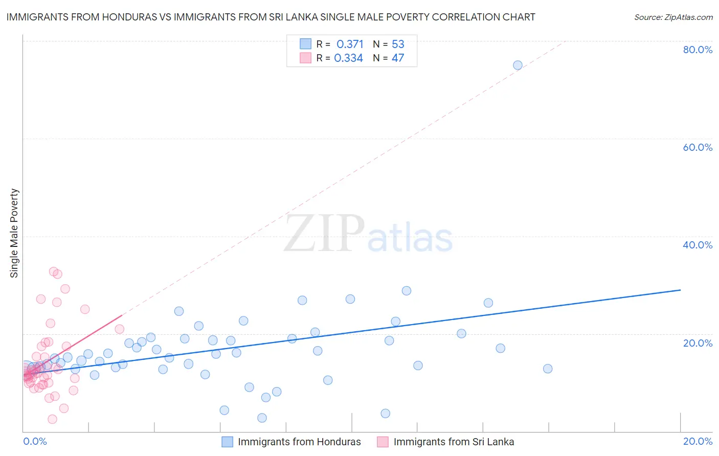 Immigrants from Honduras vs Immigrants from Sri Lanka Single Male Poverty