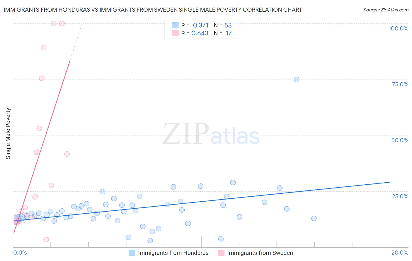 Immigrants from Honduras vs Immigrants from Sweden Single Male Poverty