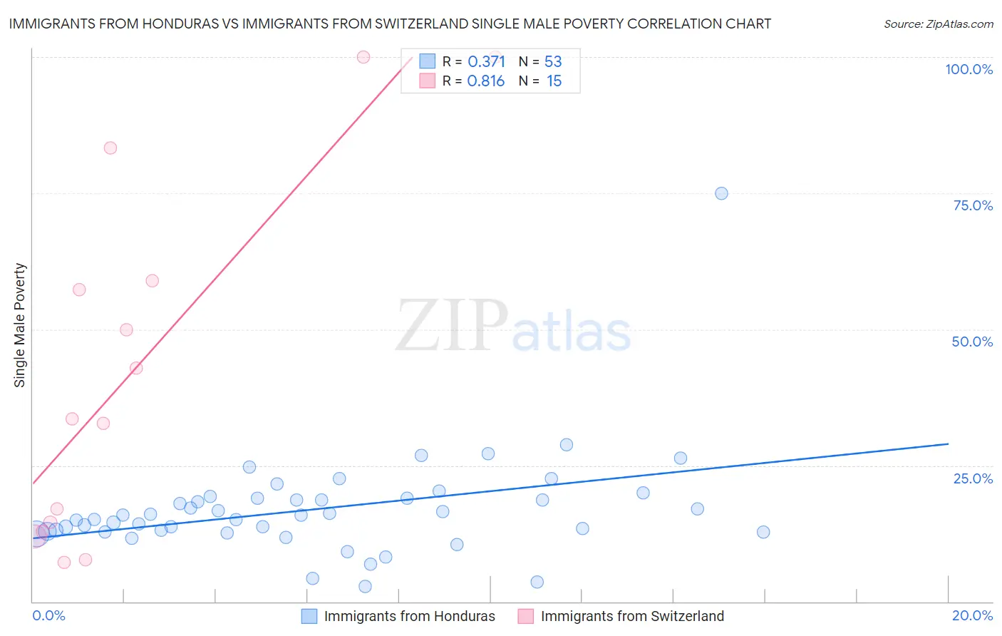 Immigrants from Honduras vs Immigrants from Switzerland Single Male Poverty