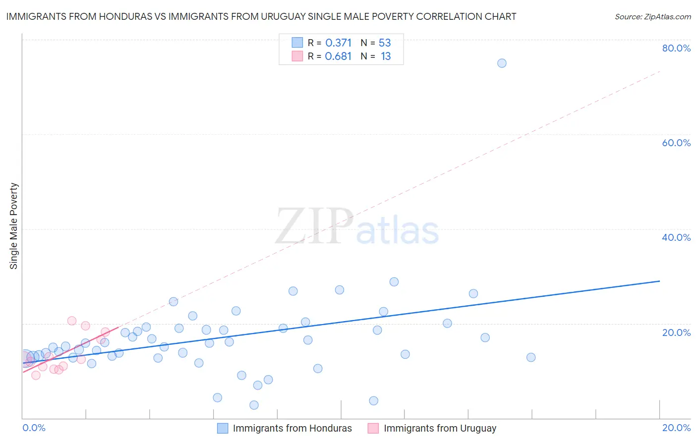 Immigrants from Honduras vs Immigrants from Uruguay Single Male Poverty
