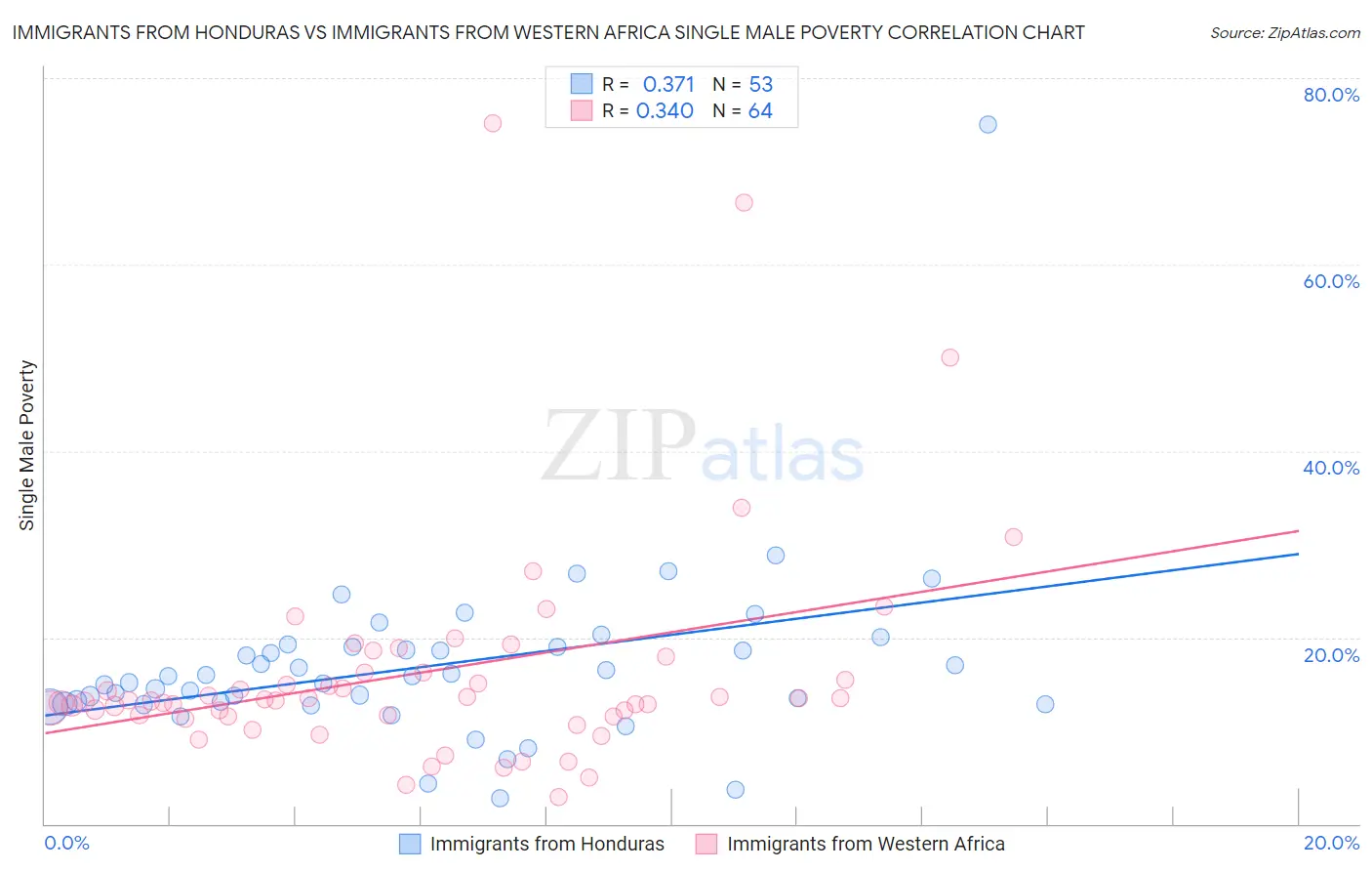 Immigrants from Honduras vs Immigrants from Western Africa Single Male Poverty