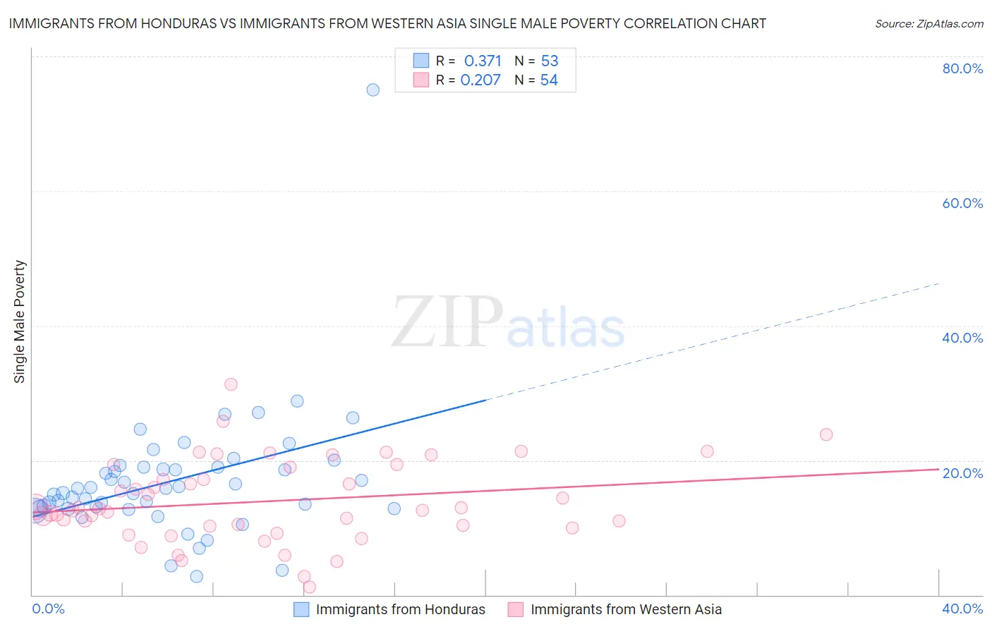 Immigrants from Honduras vs Immigrants from Western Asia Single Male Poverty