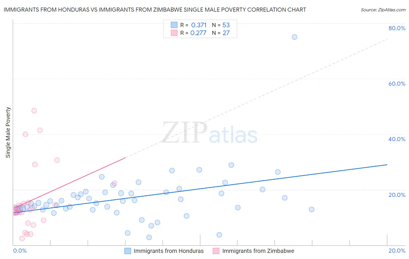 Immigrants from Honduras vs Immigrants from Zimbabwe Single Male Poverty