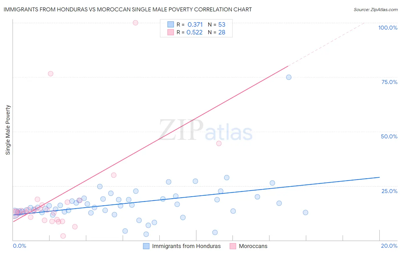 Immigrants from Honduras vs Moroccan Single Male Poverty